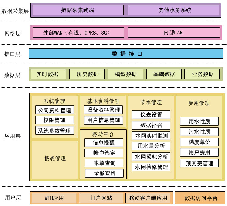用水与节水管理系统